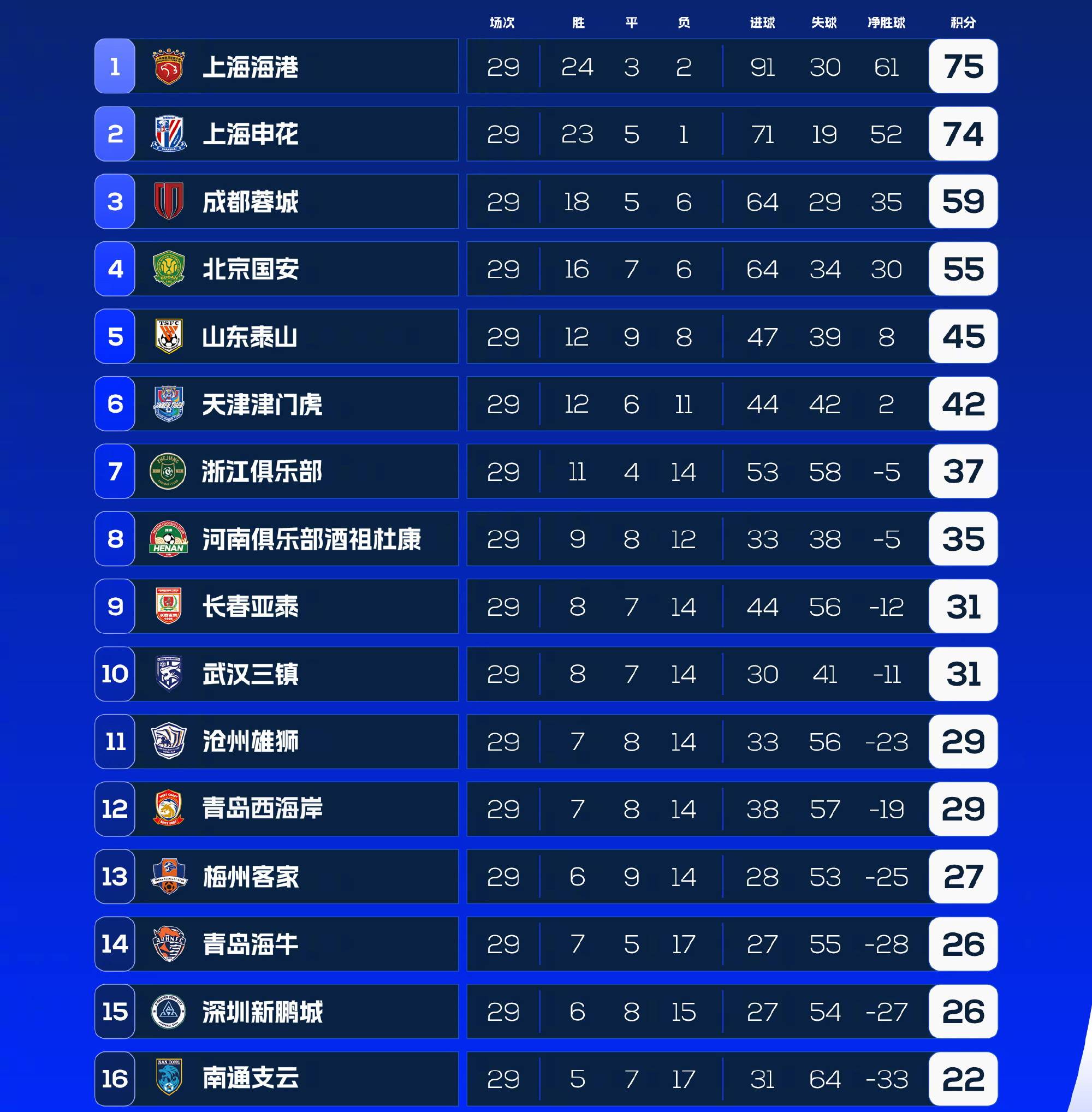 中超联赛最终积分公布,争冠悬念依旧 中超联赛最终积分公布,争冠悬念依旧